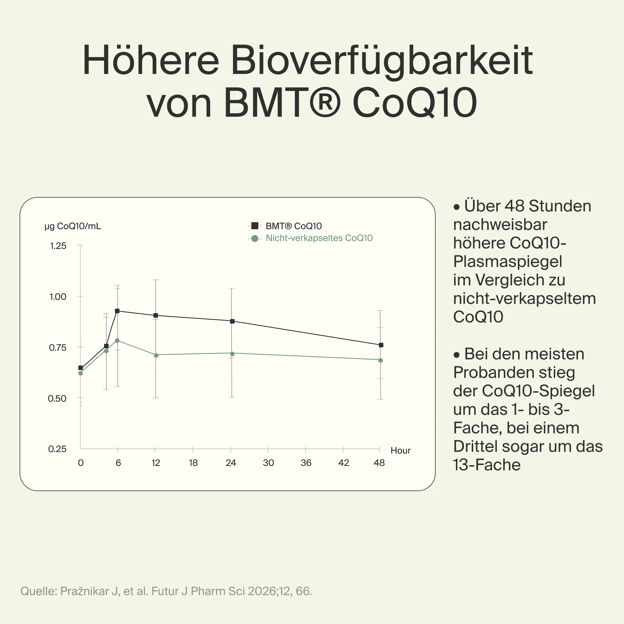 Coenzym Q10 PQQ Komplex