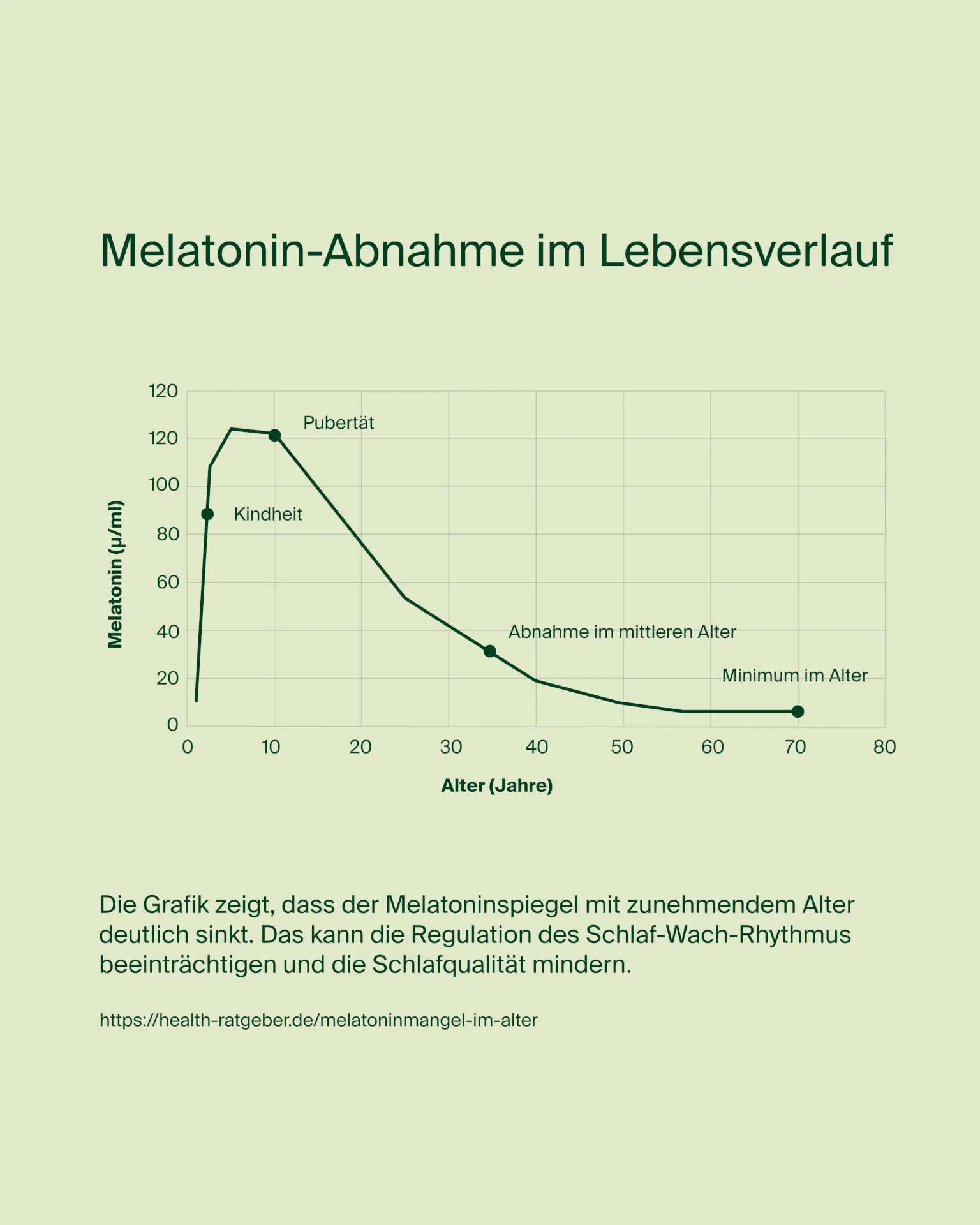 Infografik zur wissenschaftlichen Forschung rund um Melatonin Spray 1 mg