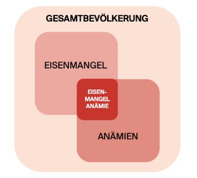 Eisenmangel