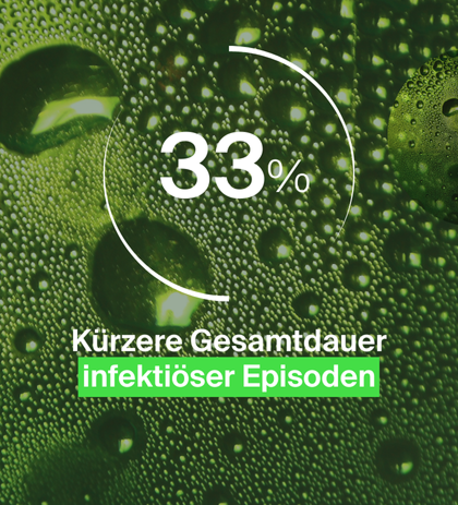 33% kürzere Gesamtdauer infektiöser Episoden
