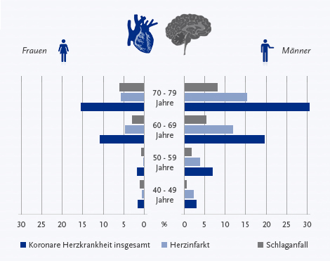 Infografik Koronare Herzkrankheiten, Robert Koch-Institut 2013
