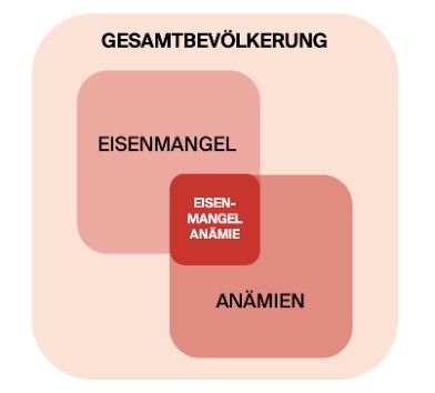 Eisenmangel