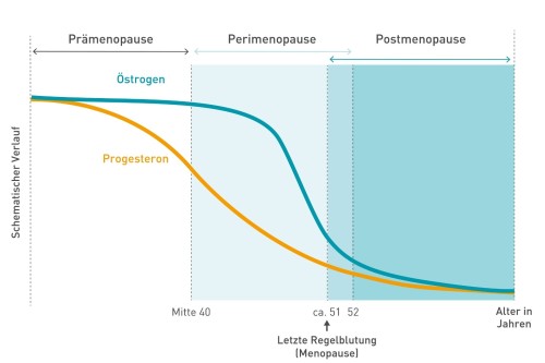 Wechseljahre sind keine Krankheit